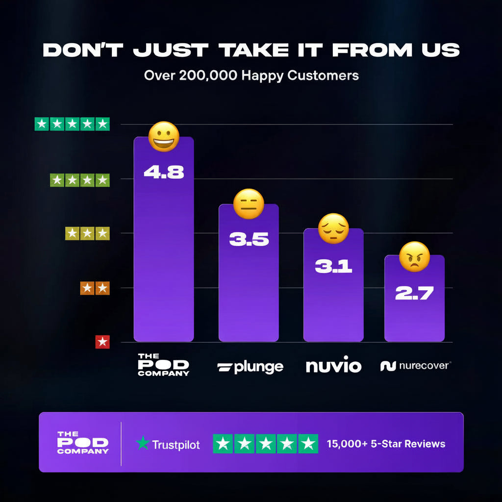 Bar chart showing customer ratings with emojis for The Pod Company, Plunge, Nuvio, and Nurecover on a dark background.
