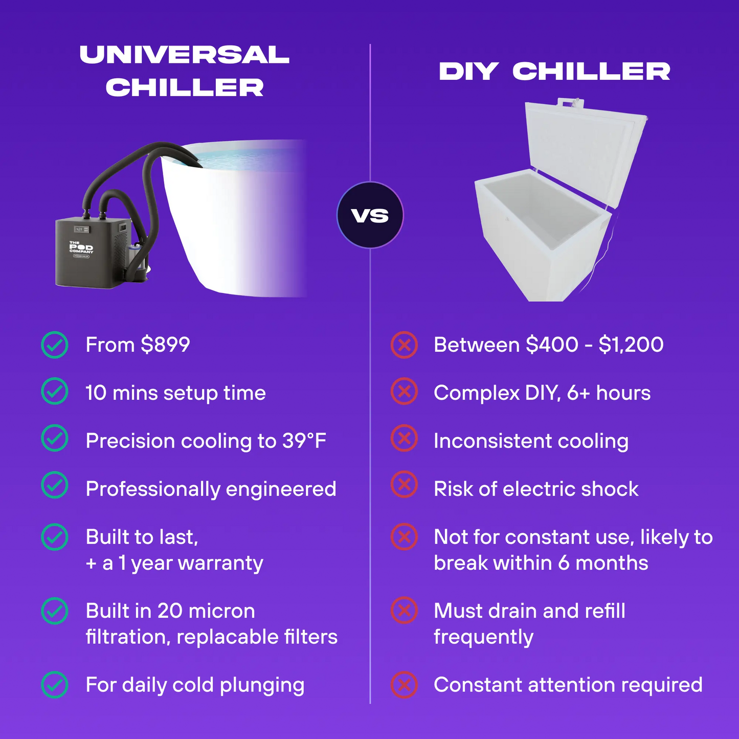 The Universal Ice Bath Chiller