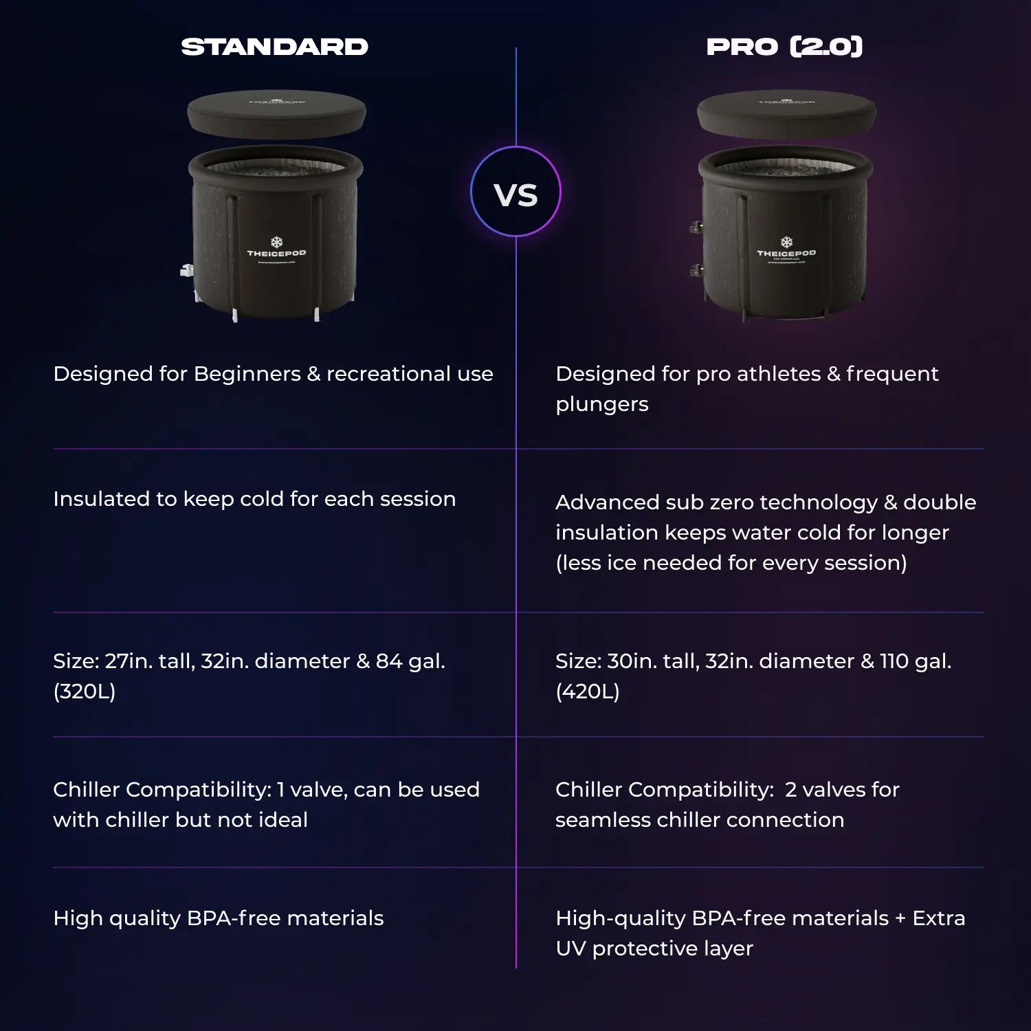 Pro vs Standard IcePod