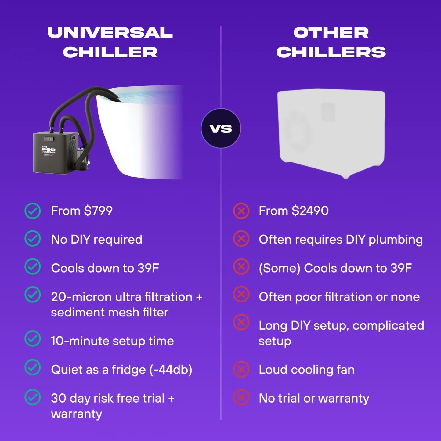 The Universal Ice Bath Chiller